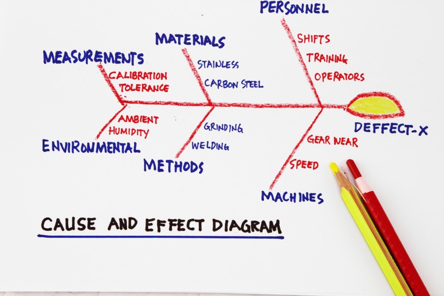 Comment utiliser un diagramme Ishikawa pour trouver une solution ?