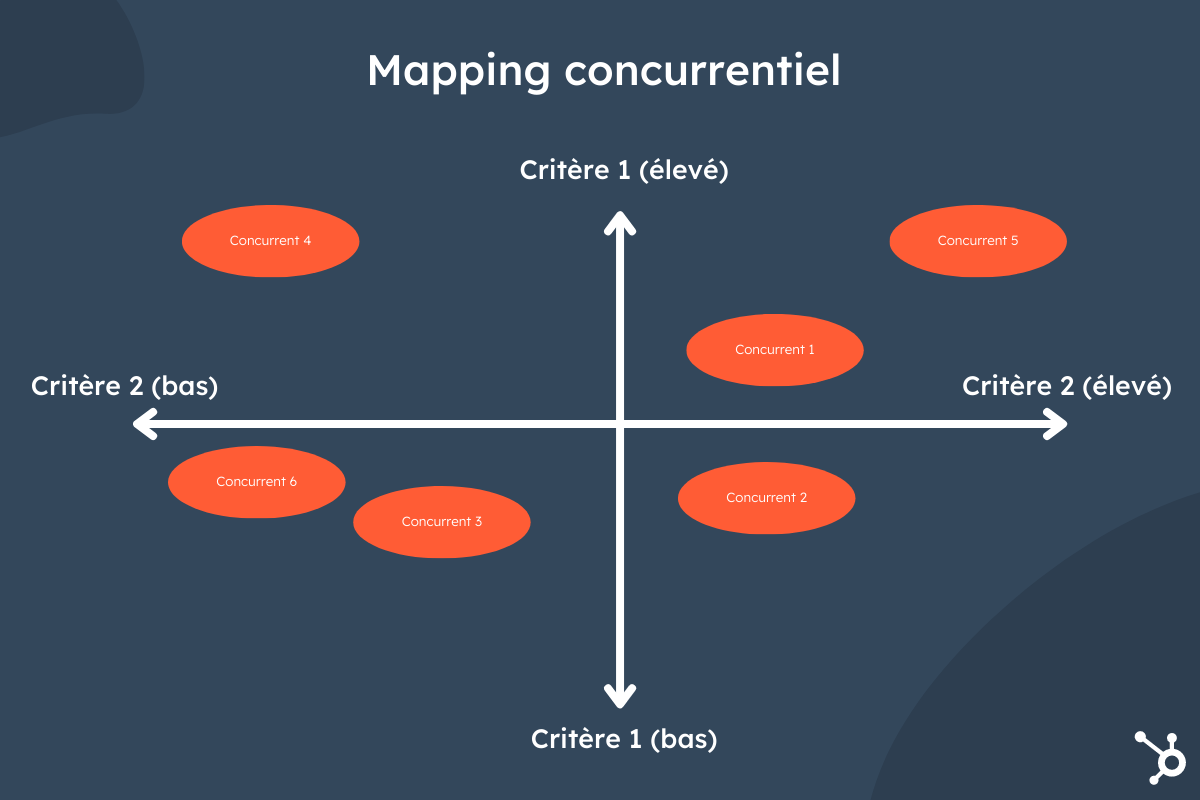 Qu'est-ce que le mapping concurrentiel ?